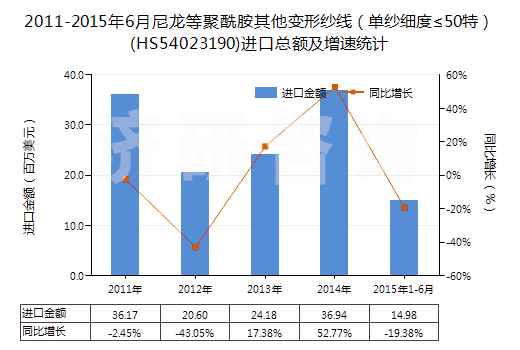 2011-2015年6月尼龍等聚酰胺其他變形紗線(單紗細度≤50特)(HS54023190)進口總額及增速統(tǒng)計 2011-2015年6月尼龍等聚酰胺其他變形紗線(單紗細度≤50特)(HS54023190)進口總額及增速統(tǒng)計